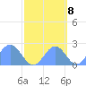 Wake Island tide chart for Saturday, October 8, 2022