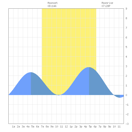 Wake Island tide chart for Thursday, November 10, 2022