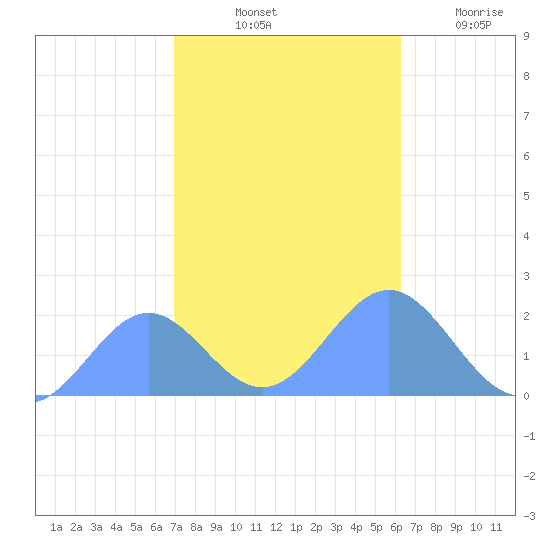 Wake Island tide chart for Saturday, November 12, 2022