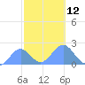 Wake Island tide chart for Saturday, November 12, 2022