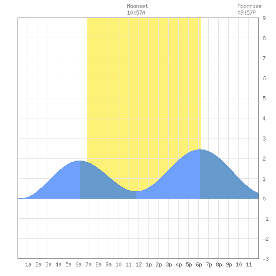 Wake Island tide chart for Sunday, November 13, 2022
