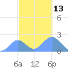 Wake Island tide chart for Sunday, November 13, 2022