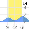 Wake Island tide chart for Monday, November 14, 2022