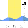 Wake Island tide chart for Tuesday, November 15, 2022