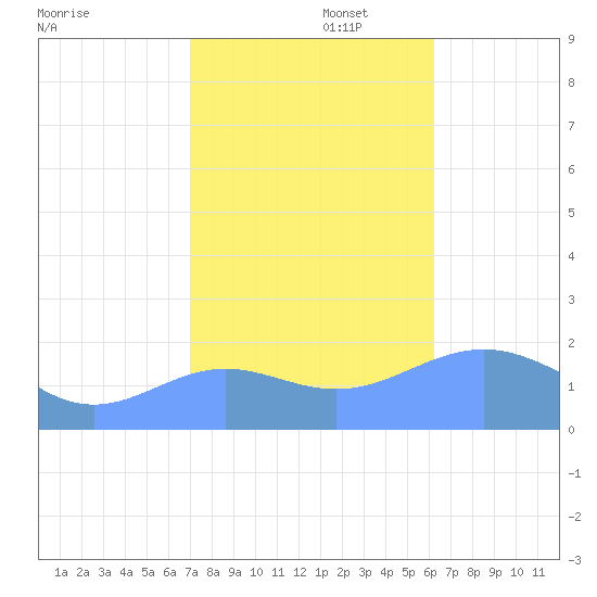 Wake Island tide chart for Wednesday, November 16, 2022
