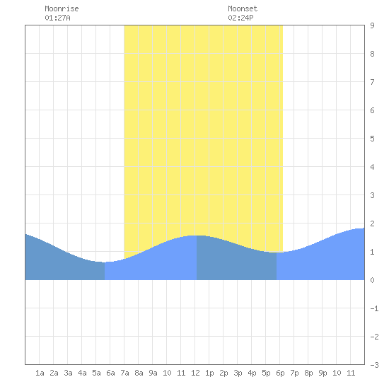 Wake Island tide chart for Friday, November 18, 2022