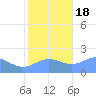 Wake Island tide chart for Friday, November 18, 2022