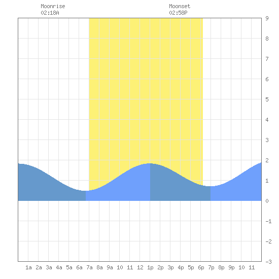 Wake Island tide chart for Saturday, November 19, 2022