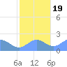 Wake Island tide chart for Saturday, November 19, 2022