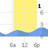 Wake Island tide chart for Tuesday, November 1, 2022