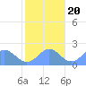 Wake Island tide chart for Sunday, November 20, 2022