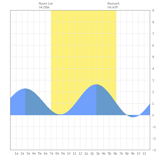 Wake Island tide chart for Tuesday, November 22, 2022