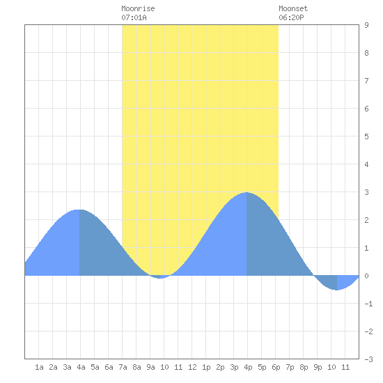 Wake Island tide chart for Thursday, November 24, 2022