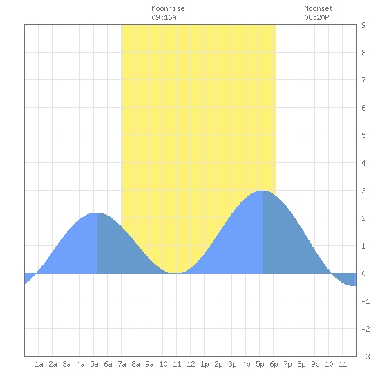 Wake Island tide chart for Saturday, November 26, 2022