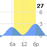 Wake Island tide chart for Sunday, November 27, 2022