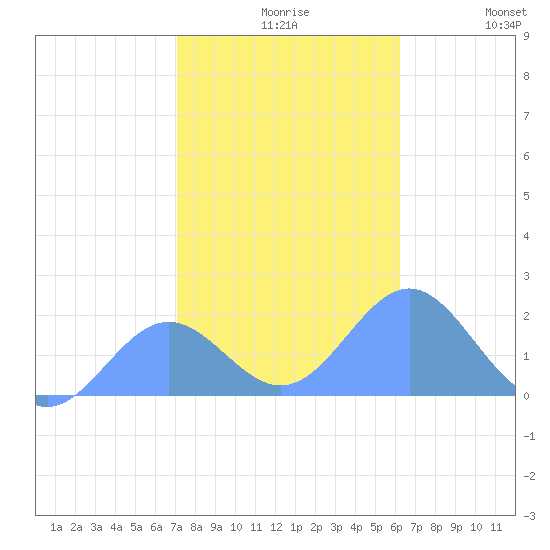Wake Island tide chart for Monday, November 28, 2022
