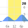 Wake Island tide chart for Monday, November 28, 2022