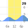 Wake Island tide chart for Tuesday, November 29, 2022