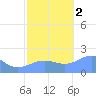 Wake Island tide chart for Wednesday, November 2, 2022