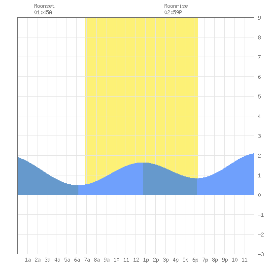 Wake Island tide chart for Thursday, November 3, 2022
