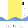 Wake Island tide chart for Thursday, November 3, 2022