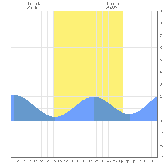 Wake Island tide chart for Friday, November 4, 2022