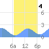 Wake Island tide chart for Friday, November 4, 2022