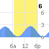 Wake Island tide chart for Sunday, November 6, 2022
