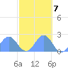 Wake Island tide chart for Monday, November 7, 2022