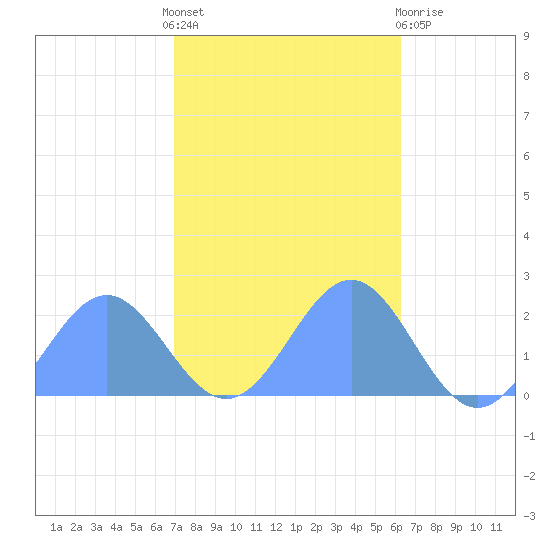 Wake Island tide chart for Tuesday, November 8, 2022