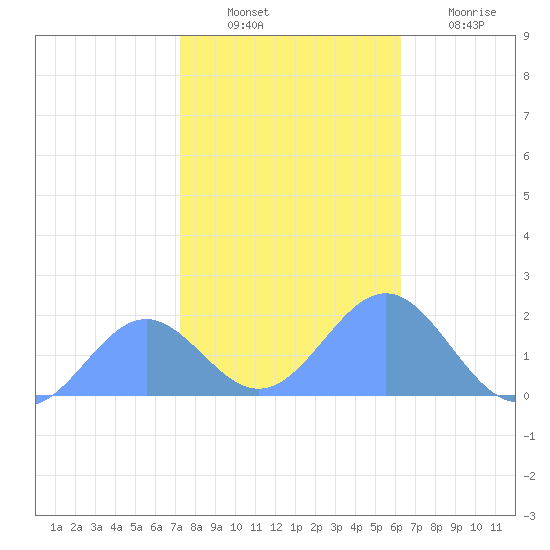 Wake Island tide chart for Sunday, December 11, 2022