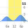 Wake Island tide chart for Sunday, December 11, 2022