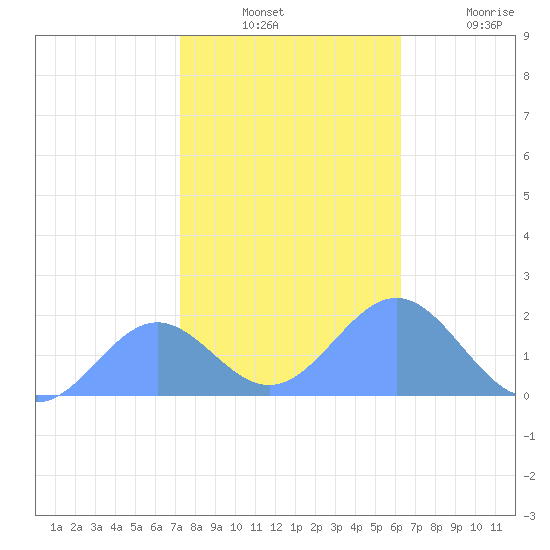 Wake Island tide chart for Monday, December 12, 2022