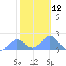 Wake Island tide chart for Monday, December 12, 2022