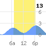 Wake Island tide chart for Tuesday, December 13, 2022