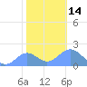 Wake Island tide chart for Wednesday, December 14, 2022