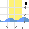 Wake Island tide chart for Thursday, December 15, 2022