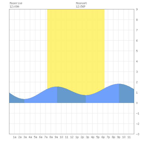 Wake Island tide chart for Friday, December 16, 2022
