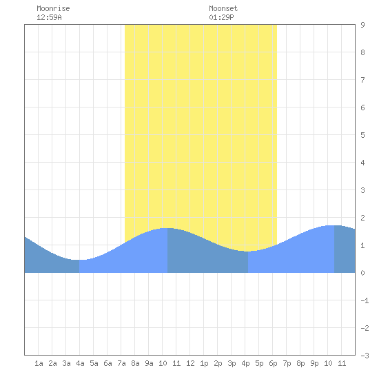 Wake Island tide chart for Saturday, December 17, 2022