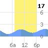 Wake Island tide chart for Saturday, December 17, 2022