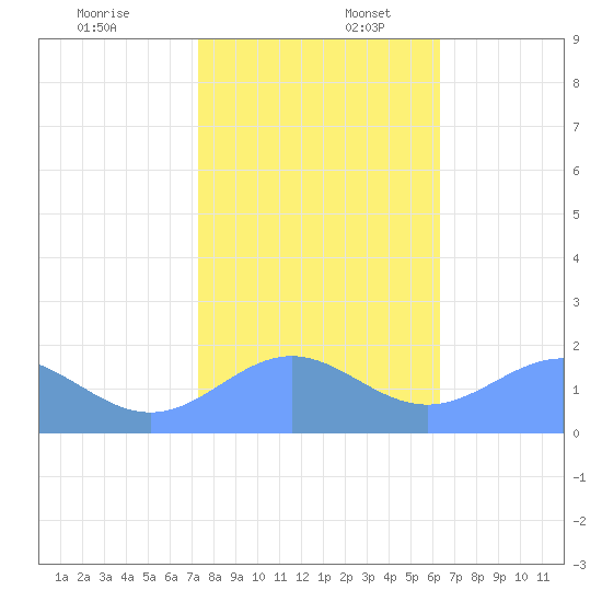 Wake Island tide chart for Sunday, December 18, 2022