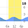 Wake Island tide chart for Sunday, December 18, 2022
