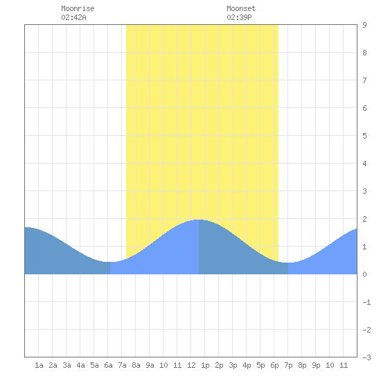 Wake Island tide chart for Monday, December 19, 2022
