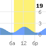 Wake Island tide chart for Monday, December 19, 2022