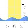 Wake Island tide chart for Thursday, December 1, 2022