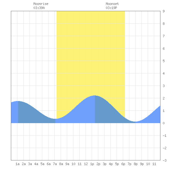 Wake Island tide chart for Tuesday, December 20, 2022