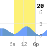 Wake Island tide chart for Tuesday, December 20, 2022