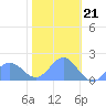 Wake Island tide chart for Wednesday, December 21, 2022