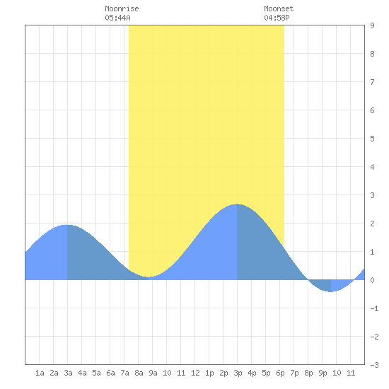 Wake Island tide chart for Thursday, December 22, 2022