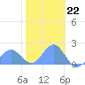 Wake Island tide chart for Thursday, December 22, 2022